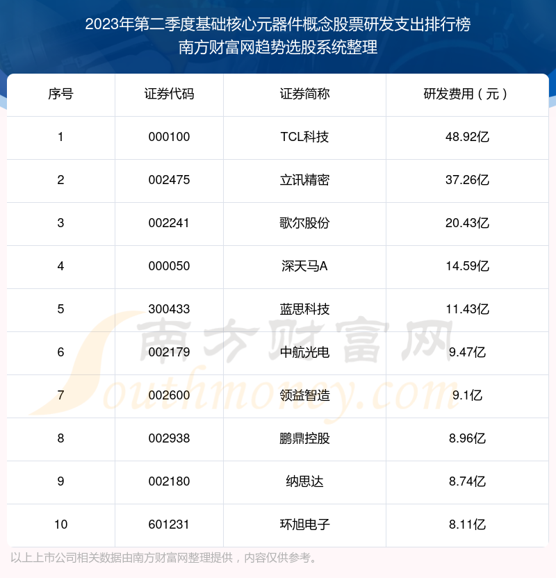 基础核心元器件概念股票10强：2023年第二季度研发支出排名