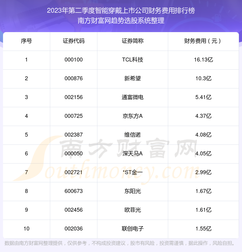 智能穿戴上市公司财务费用排名前10一览（2023年第二季度）