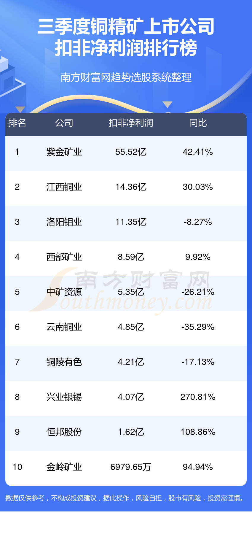 2023年第三季度铜精矿上市公司净利润前十名单，榜单来了！