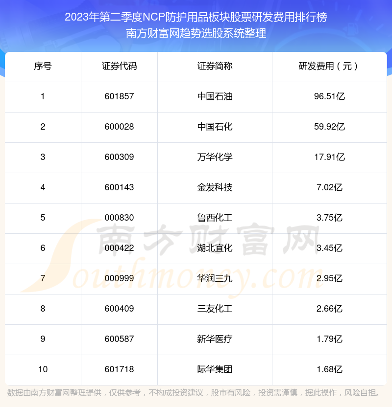 NCP防护用品板块股票|2023年第二季度研发费用十大排名