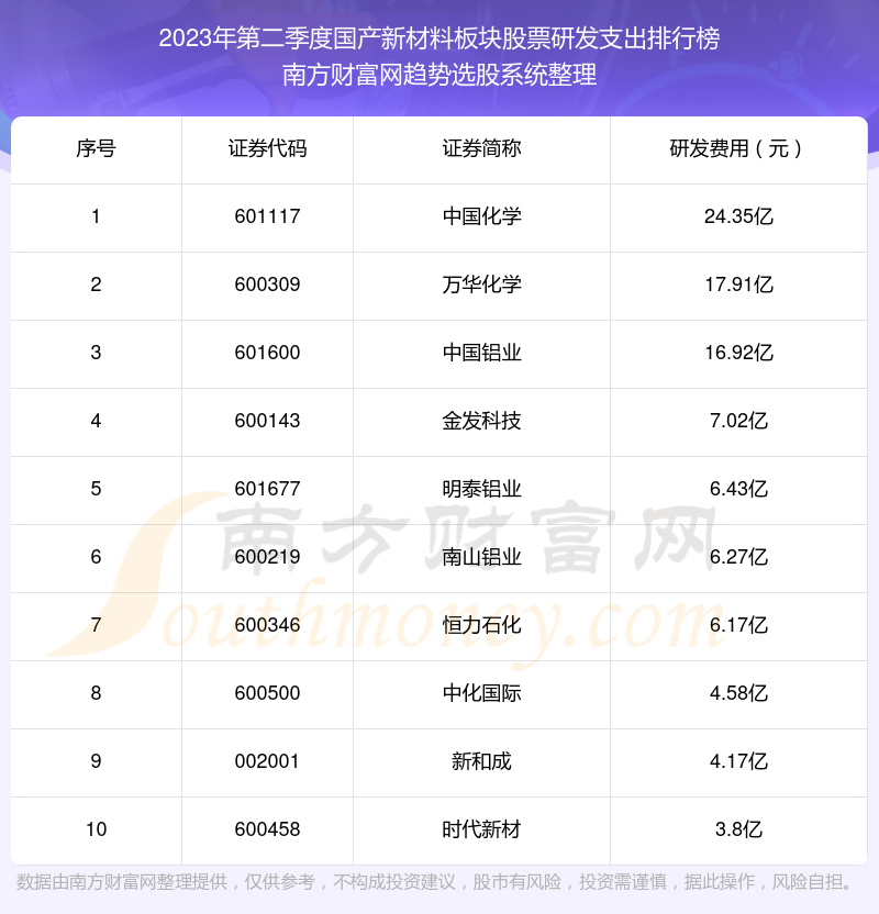 >国产新材料板块股票研发支出10大排名（2023年第二季度）