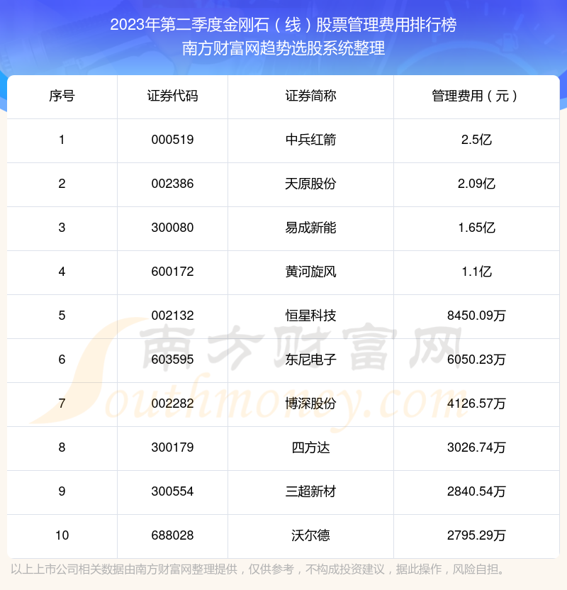 >金刚石（线）股票管理费用排名前十（2023年第二季度）