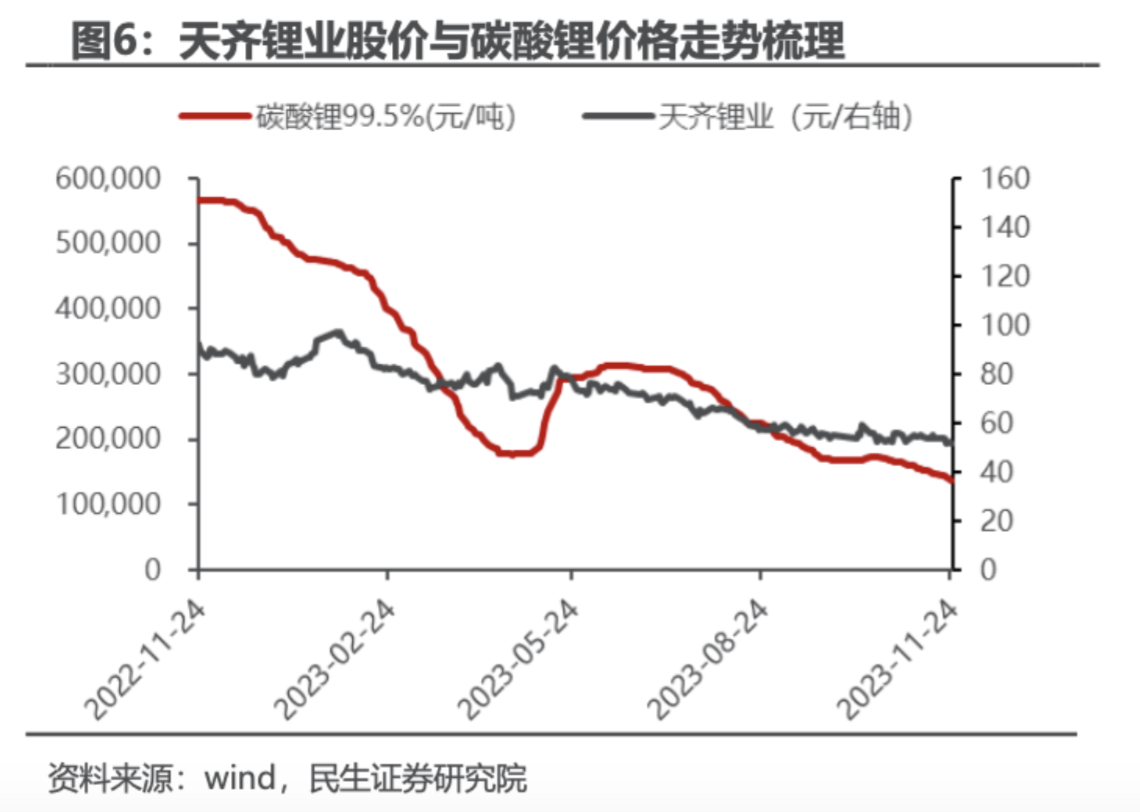 碳酸锂高位暴跌近六成背后：A股锂矿双雄总市值最高蒸发4000亿