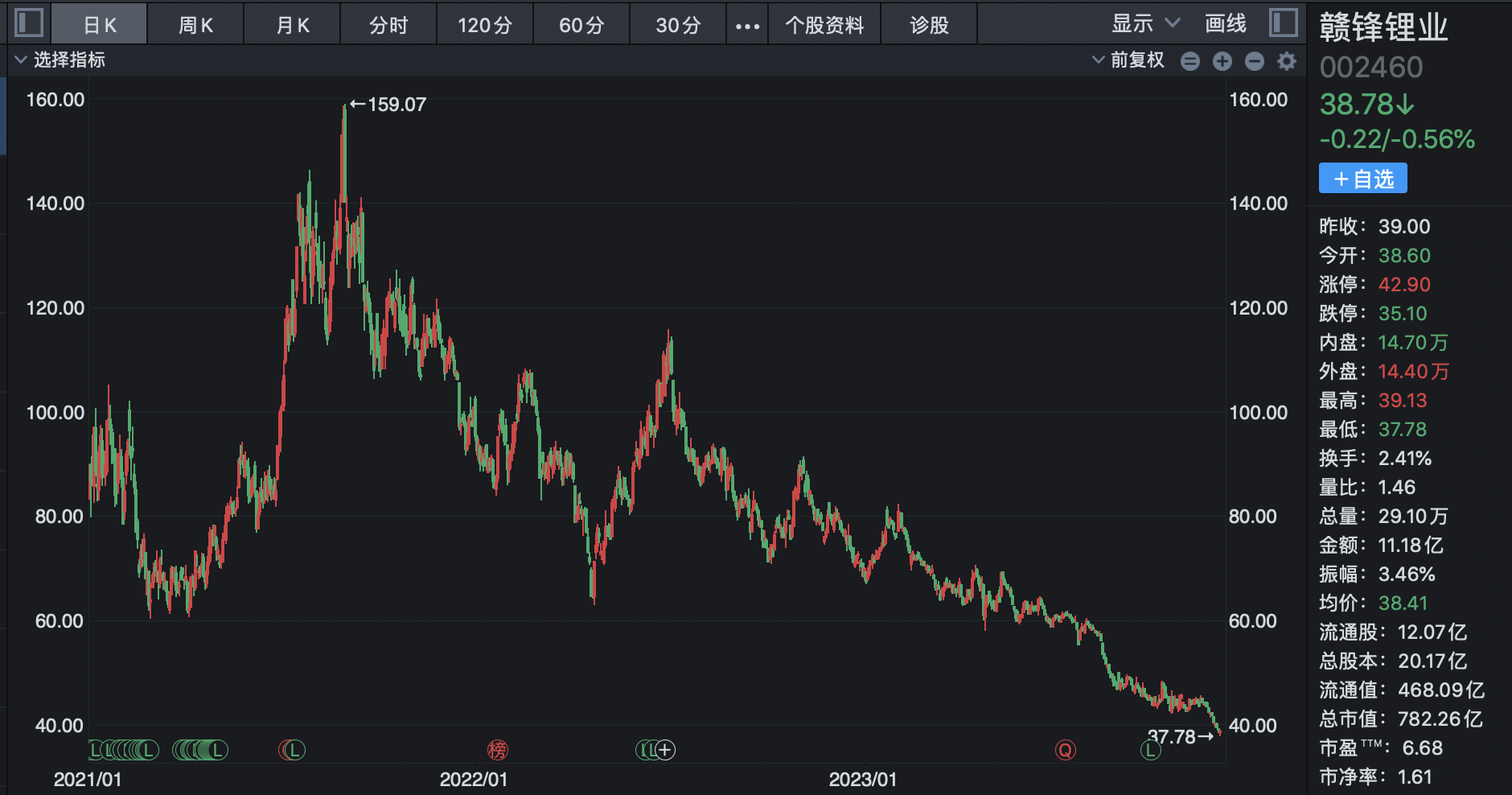 碳酸锂高位暴跌近六成背后：A股锂矿双雄总市值最高蒸发4000亿