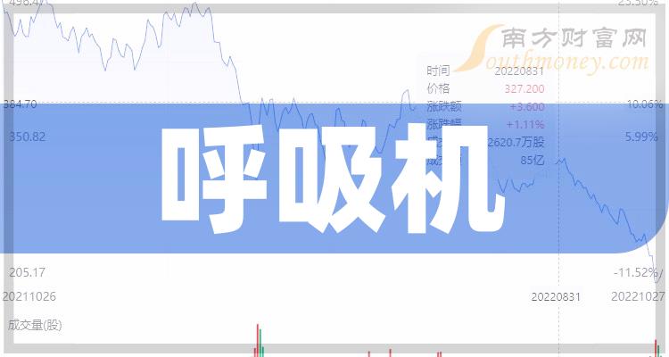 呼吸机上市公司龙头是哪只股票？（2023/12/2）