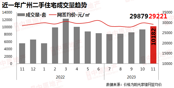 11月广州二手房成交破万套创下年内第二高位，新房库存重上20个月高位