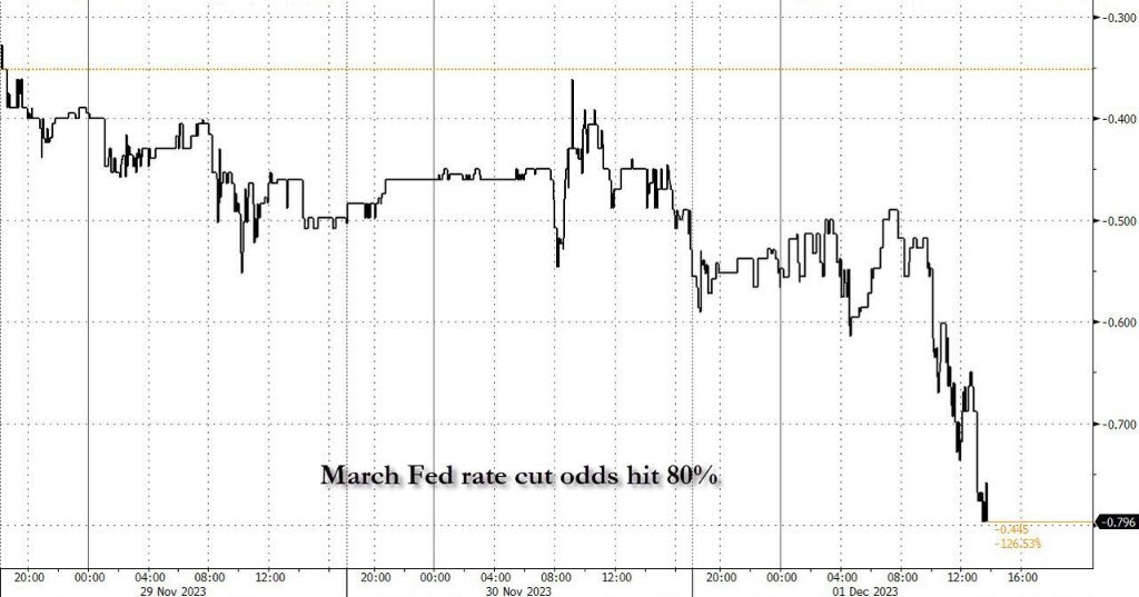 现货黄金盘中大涨超1.8%逼平历史新高，市场预计3月降息概率80%