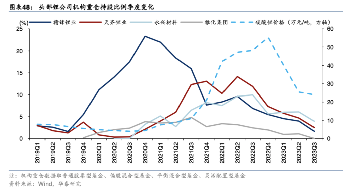 碳酸锂高位暴跌近六成背后：A股锂矿双雄总市值最高蒸发4000亿