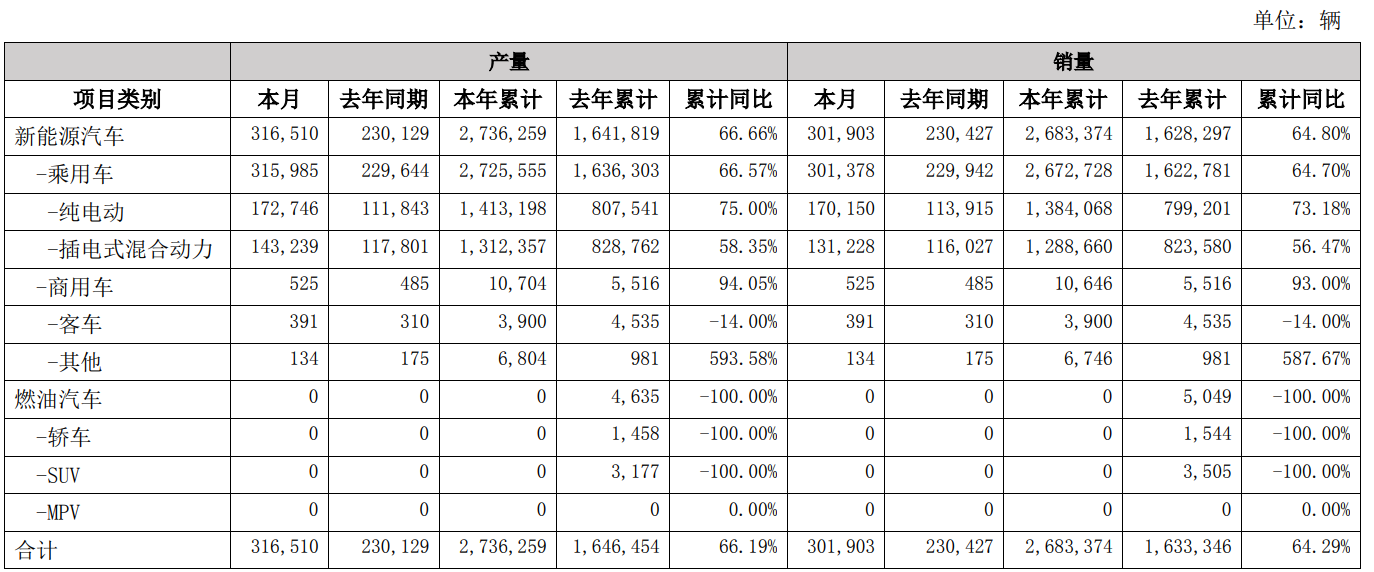 比亚迪11月销售汽车30.19万辆，插混乘用车环比下降3.22%