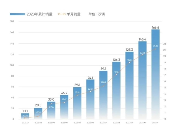 十一连涨！奇瑞集团11月销量21.2万辆：超过吉利