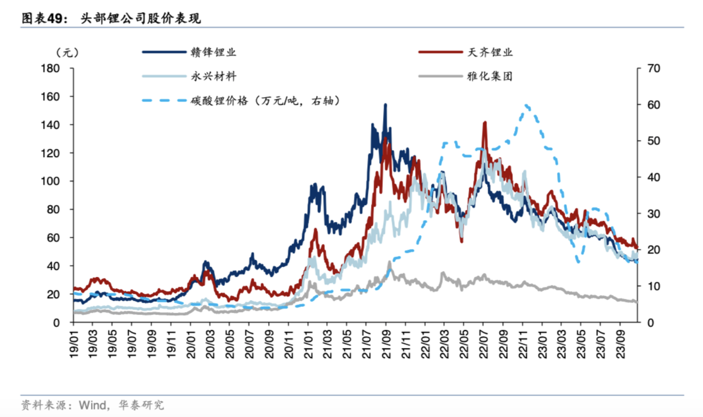 碳酸锂高位暴跌近六成背后：A股锂矿双雄总市值最高蒸发4000亿