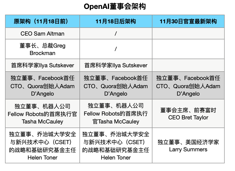 OpenAI的闹剧落幕了，但分歧还没结束