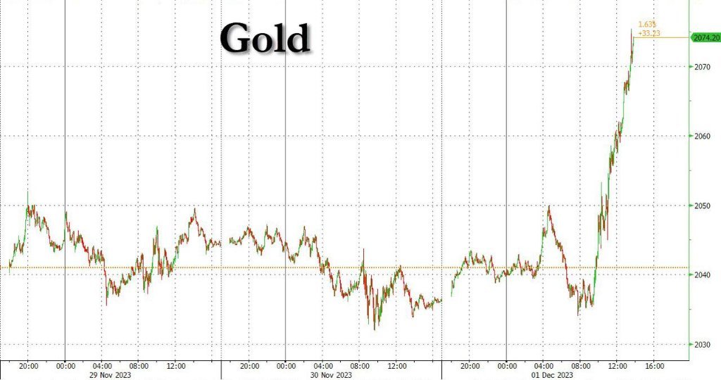 >现货黄金盘中大涨超1.8%逼平历史新高，市场预计3月降息概率80%