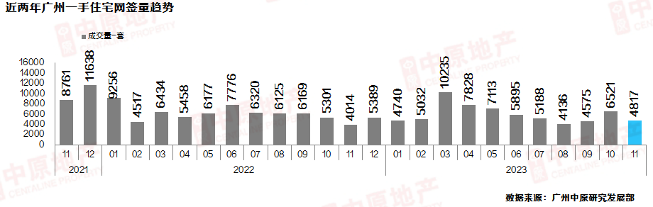 11月广州二手房成交破万套创下年内第二高位，新房库存重上20个月高位