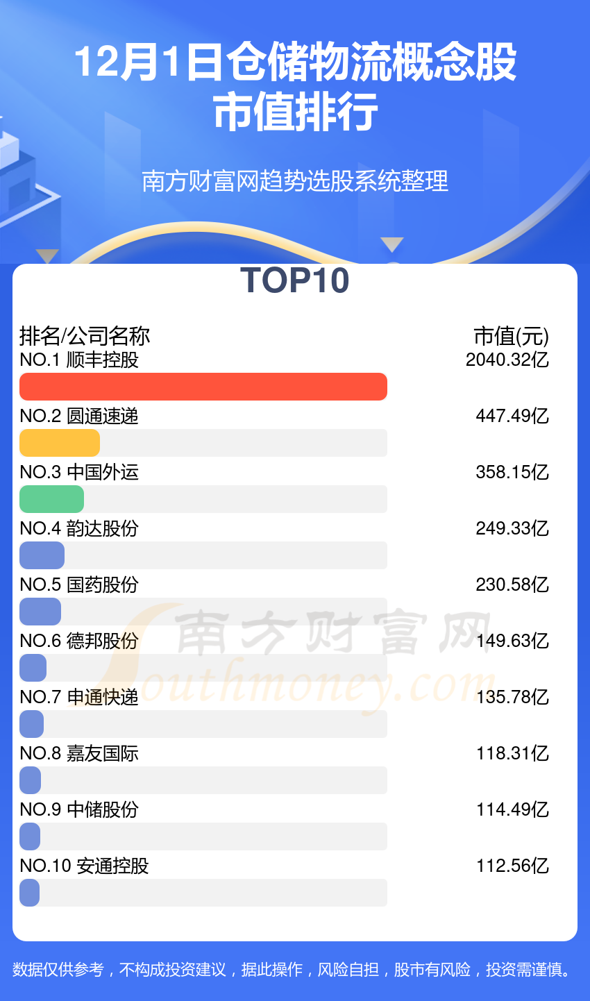 仓储物流概念股排行榜：12月1日市值前10名单