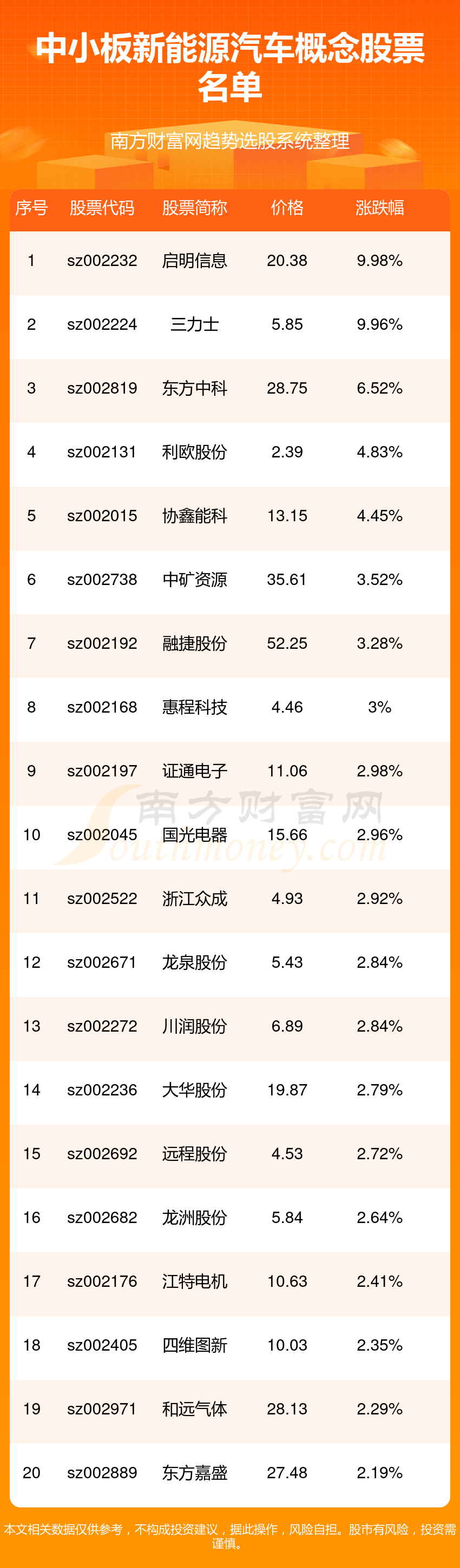 2023年中小板新能源汽车概念股票一览表（12/1）