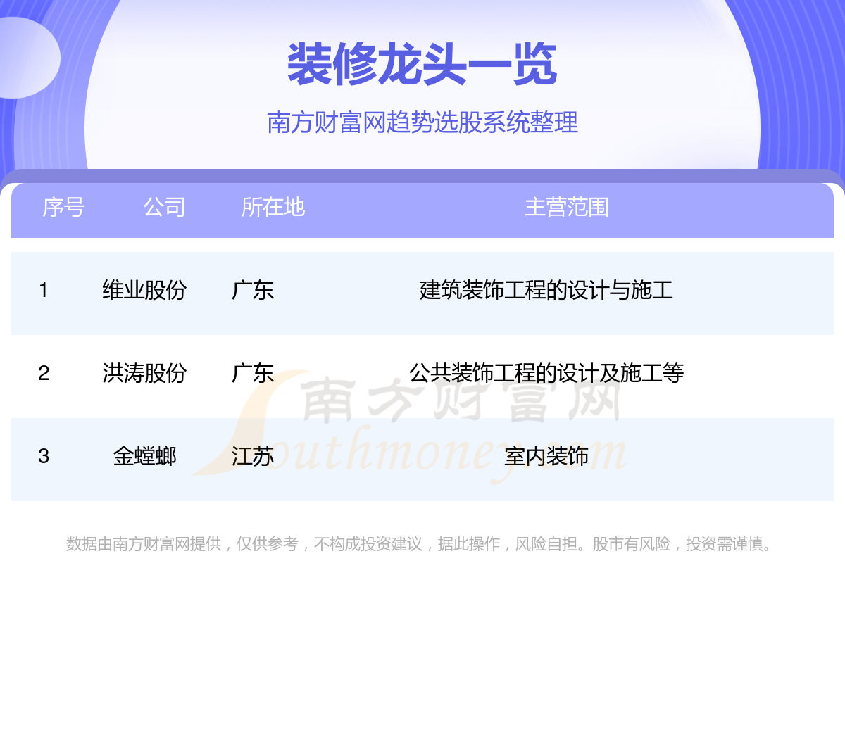 >装修龙头股_哪些是装修上市公司龙头（12/1）