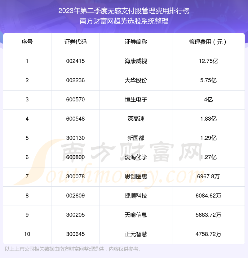 >无感支付股十强：2023年第二季度管理费用排名