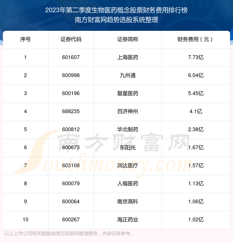 >生物医药概念股票财务费用排行榜前十名单（2023年第二季度）