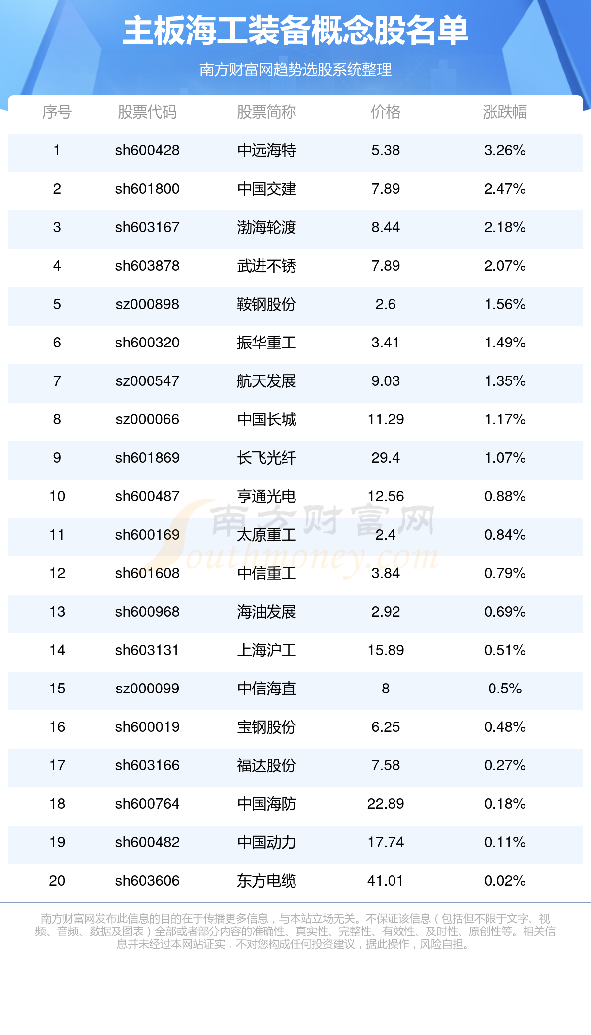 >主板海工装备上市企业有几家?都有哪些?(12/1)