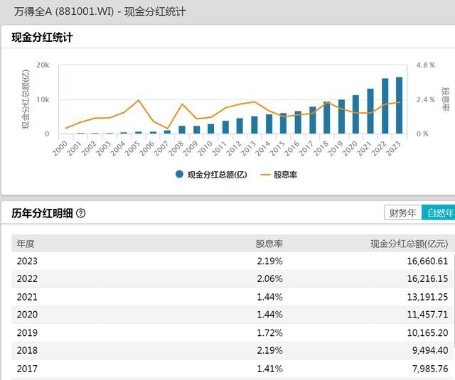 重要信号，A股股息率逼近历史高位