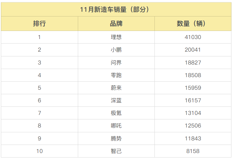 疯狂11月：理想提前达成KPI，问界小鹏回血，创二代穷追猛打