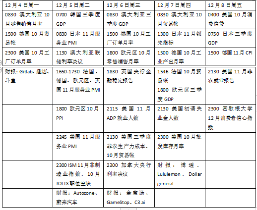 本周外盘看点丨气候变化大会博弈继续，最新非农能否强化美联储降息前景？