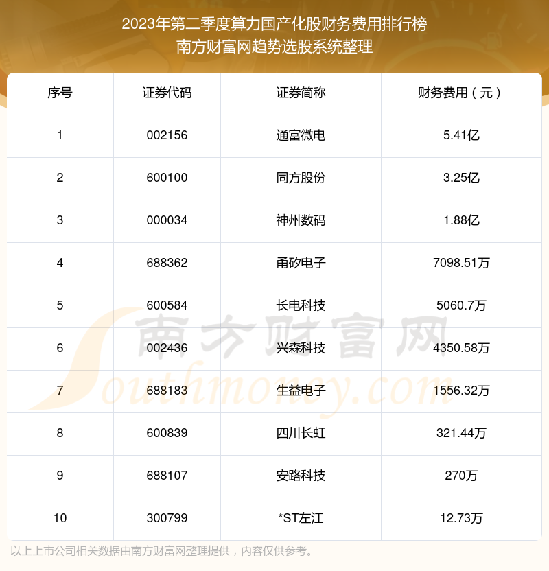 >算力国产化股十强：2023年第二季度财务费用排行榜