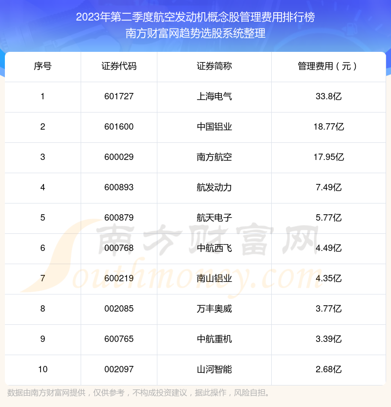 >【航空发动机概念股】2023年第二季度管理费用十大排名