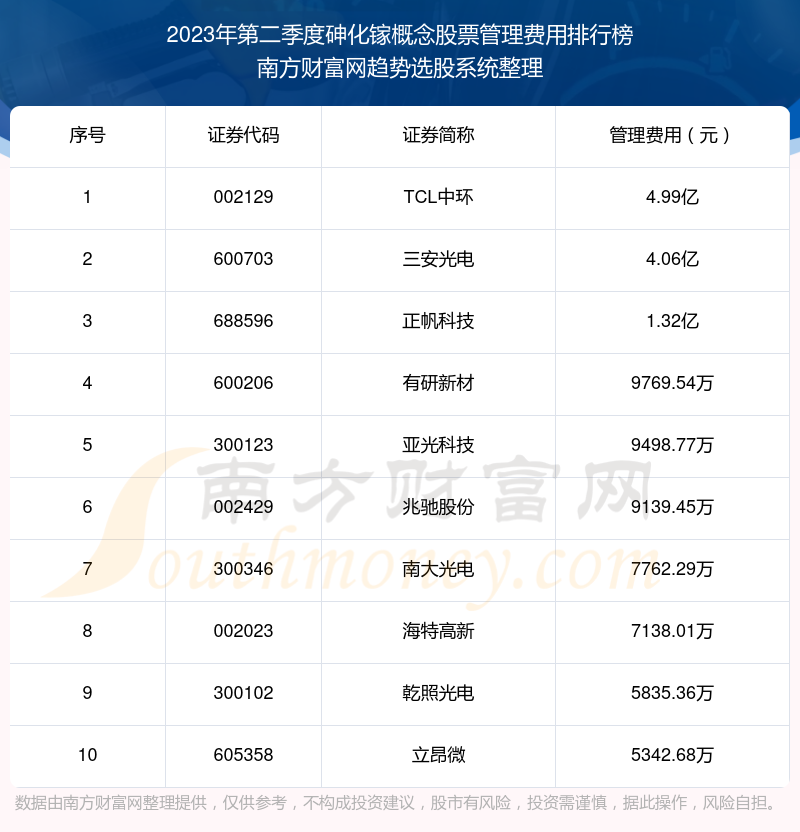 >2023年第二季度砷化镓概念股票管理费用排行榜前十（附名单）