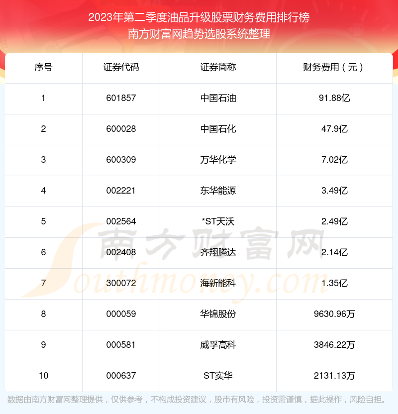 >油品升级股票前10强：2023年第二季度财务费用排名