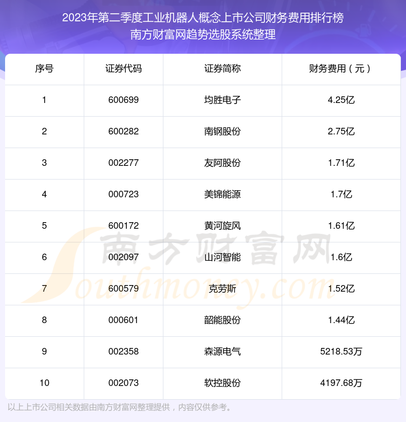 >工业机器人概念上市公司财务费用排行榜来啦！（2023年第二季度）