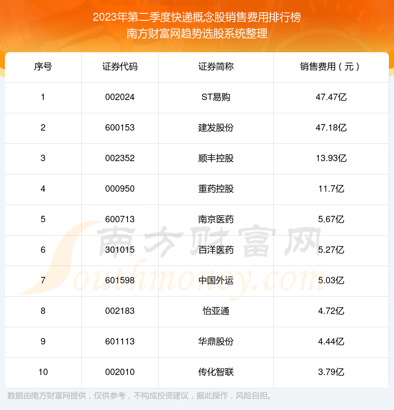 快递概念概念股销售费用十大排名（2023年第二季度）