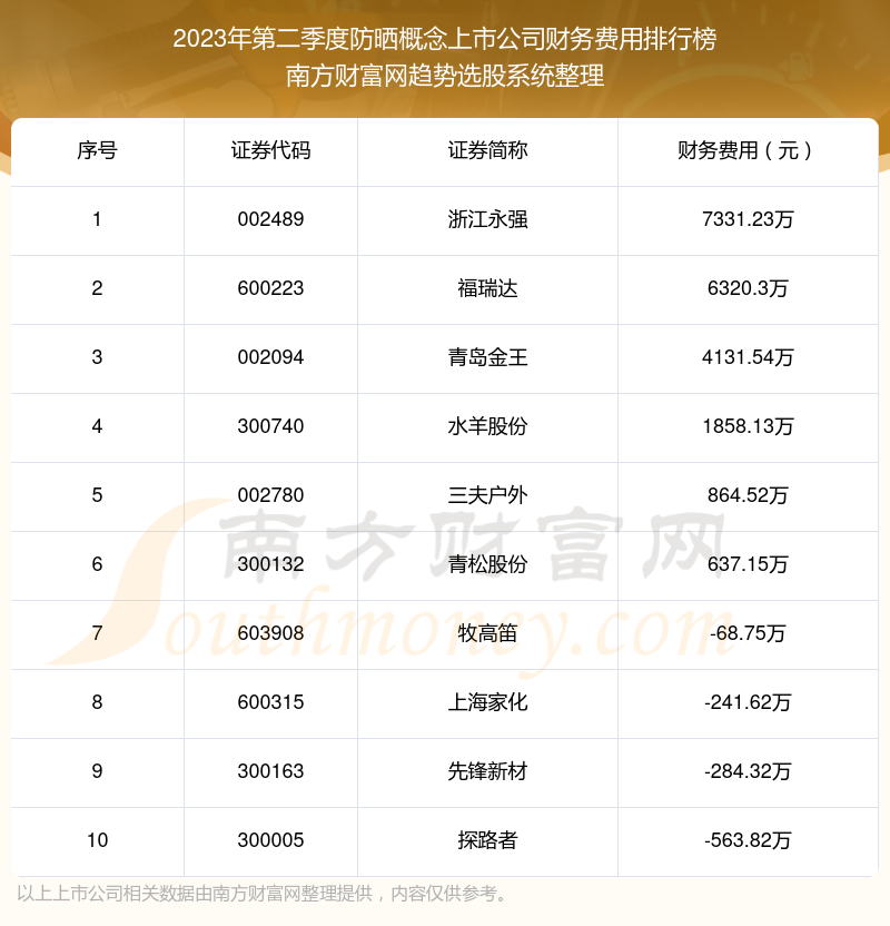 防晒概念上市公司十大排行榜：2023年第二季度财务费用前10榜单