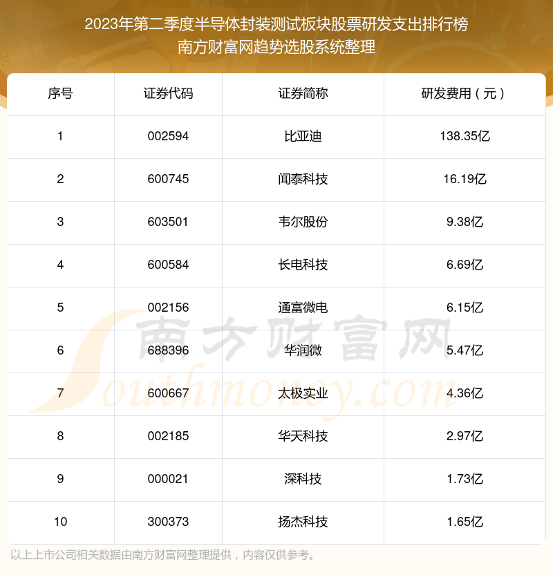 半导体封装测试板块股票10强：2023年第二季度研发支出排名