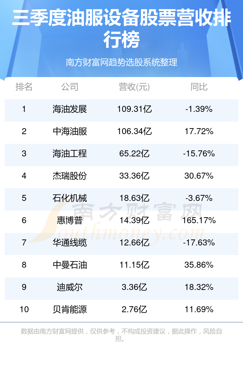 2023第三季度油服设备股票排行榜|营收榜单