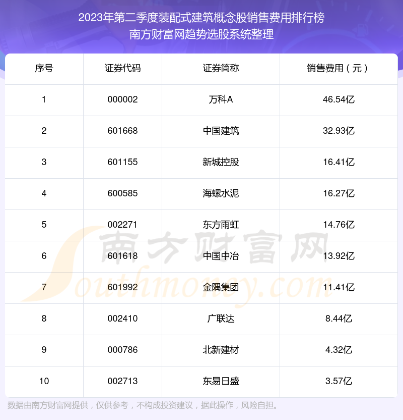 装配式建筑概念股十强：2023年第二季度销售费用排名