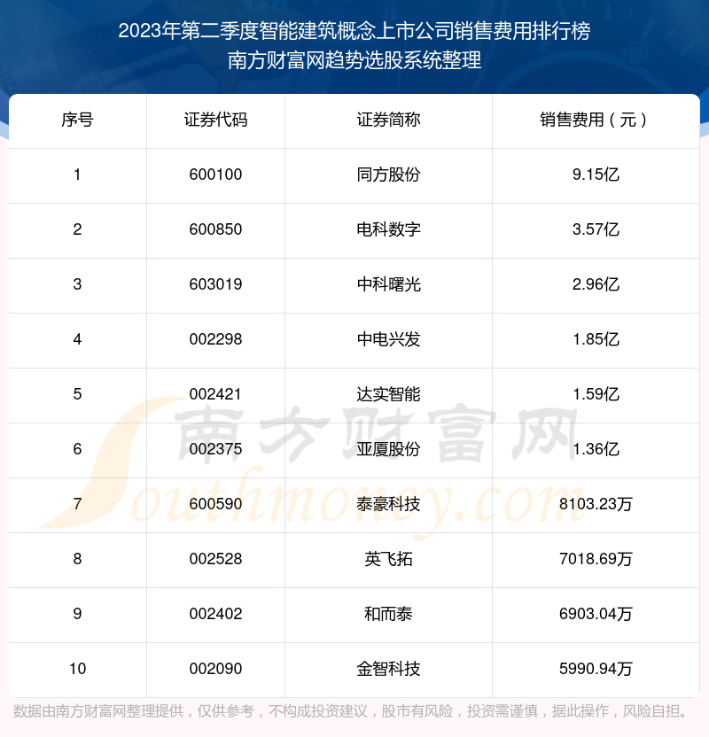 智能建筑概念上市公司销售费用：2023年第二季度前10榜单