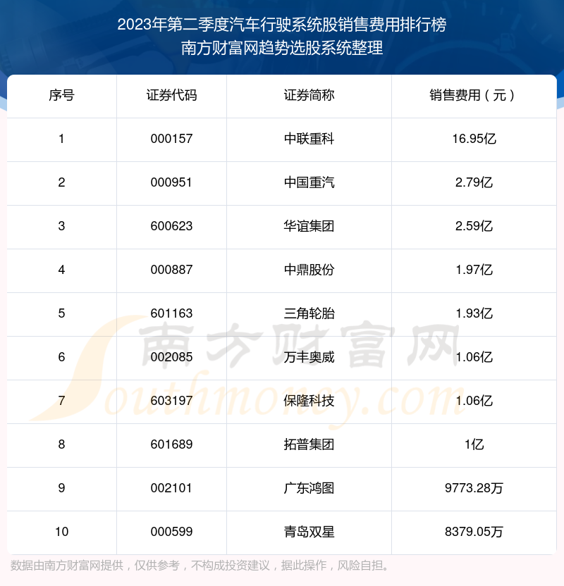 【汽车行驶系统股】2023年第二季度销售费用前十榜单