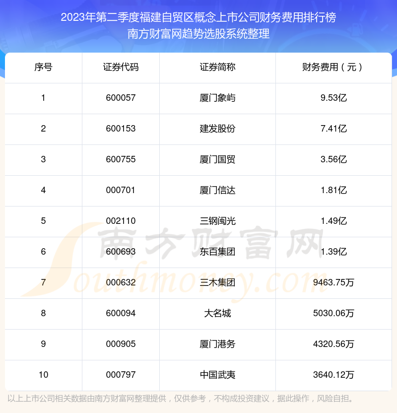 >福建自贸区概念上市公司财务费用10大排名（2023年第二季度）