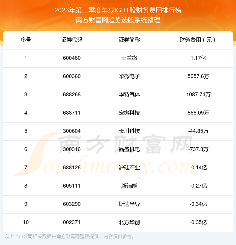 >车载IGBT股财务费用排行榜来啦！（2023年第二季度）