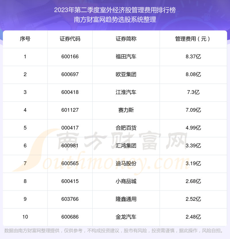 >室外经济股十强：2023年第二季度管理费用排行榜