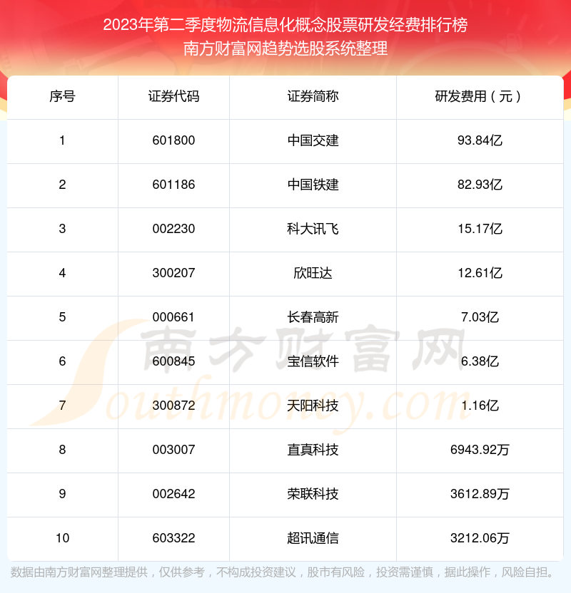 >物流信息化概念股票十强：2023年第二季度研发经费排名