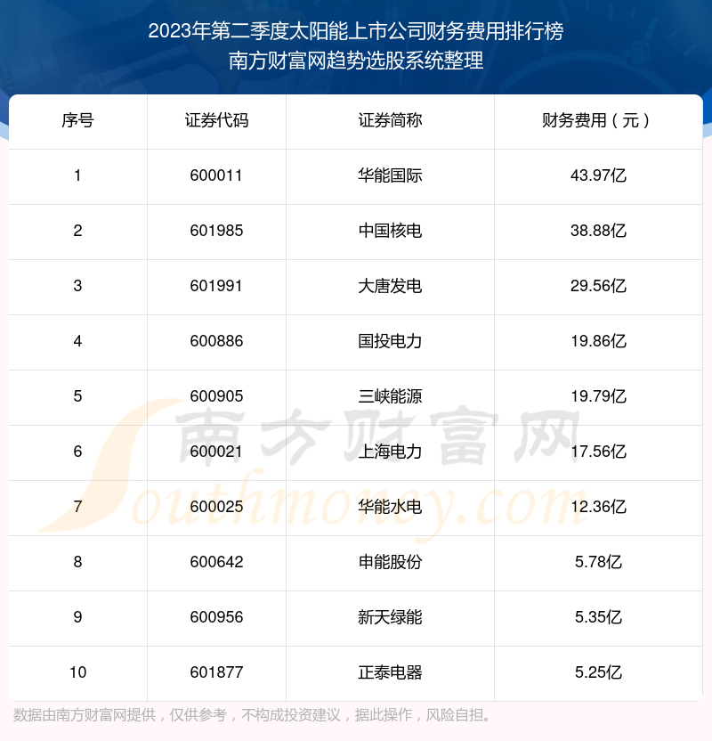 >太阳能上市公司十强：2023年第二季度财务费用排名