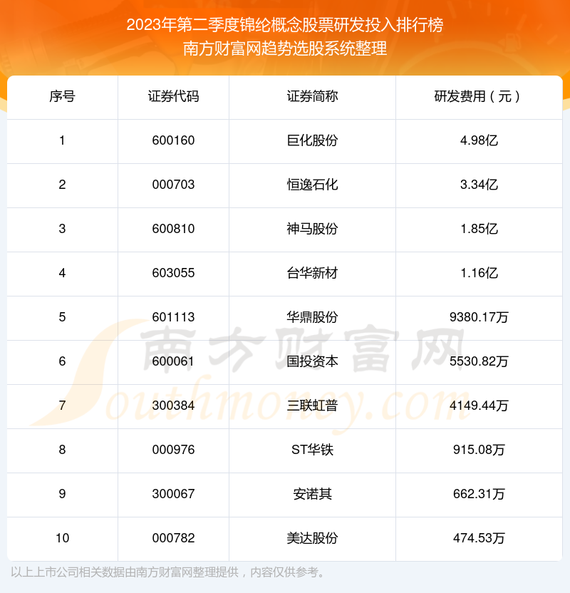 锦纶概念股票十大排行榜：2023年第二季度研发投入前10榜单