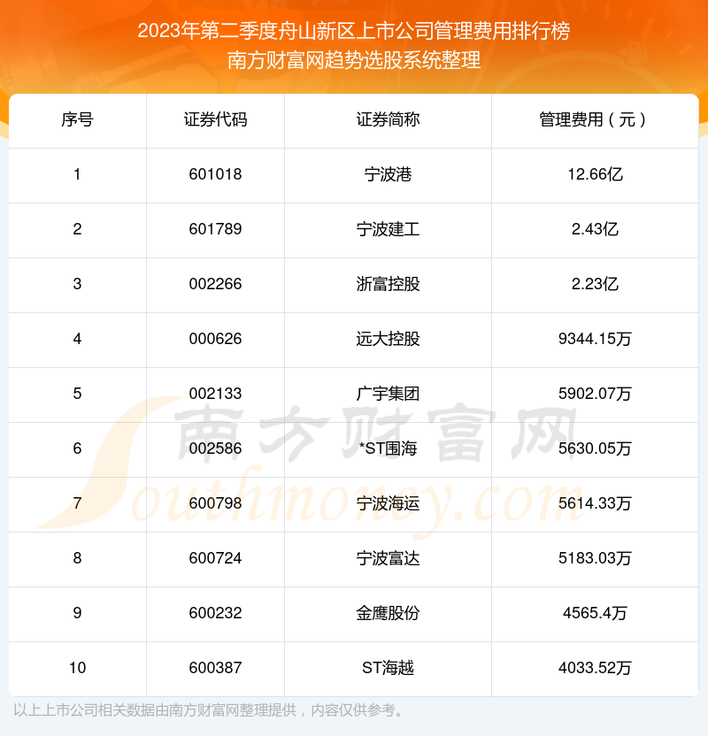 >舟山新区上市公司管理费用榜单（2023年第二季度前十名单）