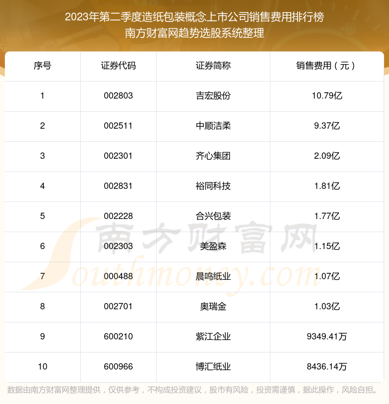 >造纸包装概念上市公司前10强：2023年第二季度销售费用排名