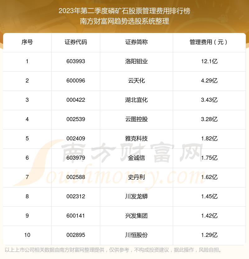 >【磷矿石股票】2023年第二季度管理费用十大排名