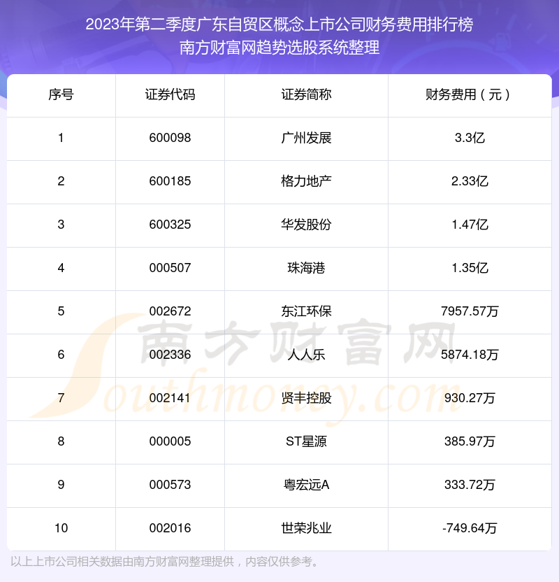 >【广东自贸区概念上市公司】2023年第二季度财务费用十大排名