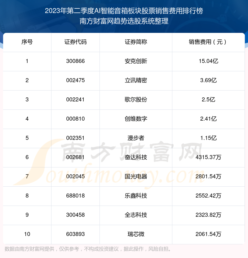 >AI智能音箱板块股票销售费用十大排名（2023年第二季度）